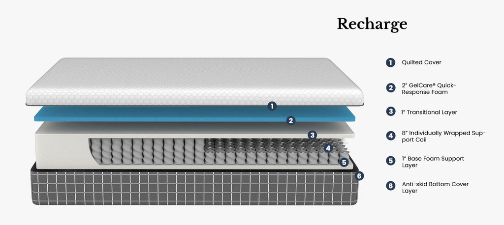 12" Recharge Hybrid Cooling Hypergel Quick Response Foam & Coil Mattress
